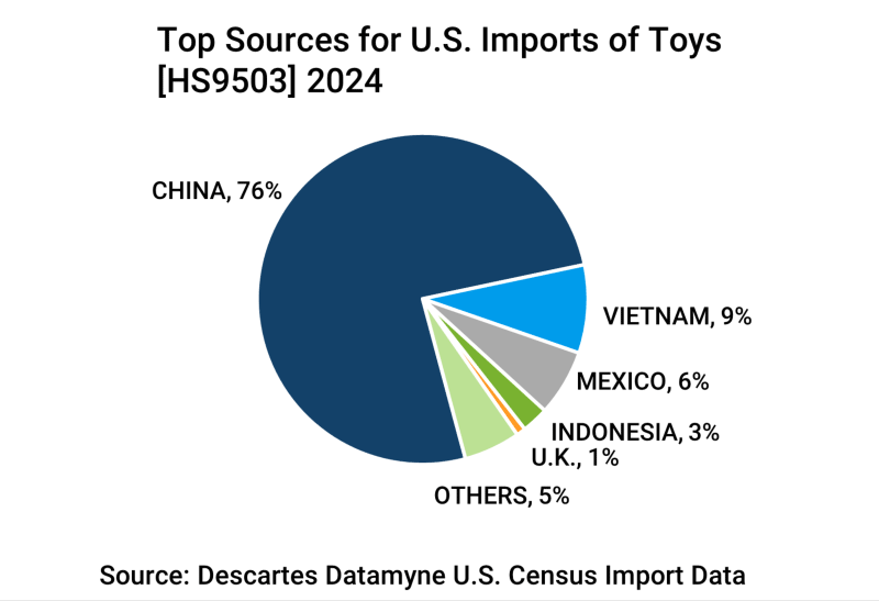 2024 top countries of origin for U.S. imports of toys.