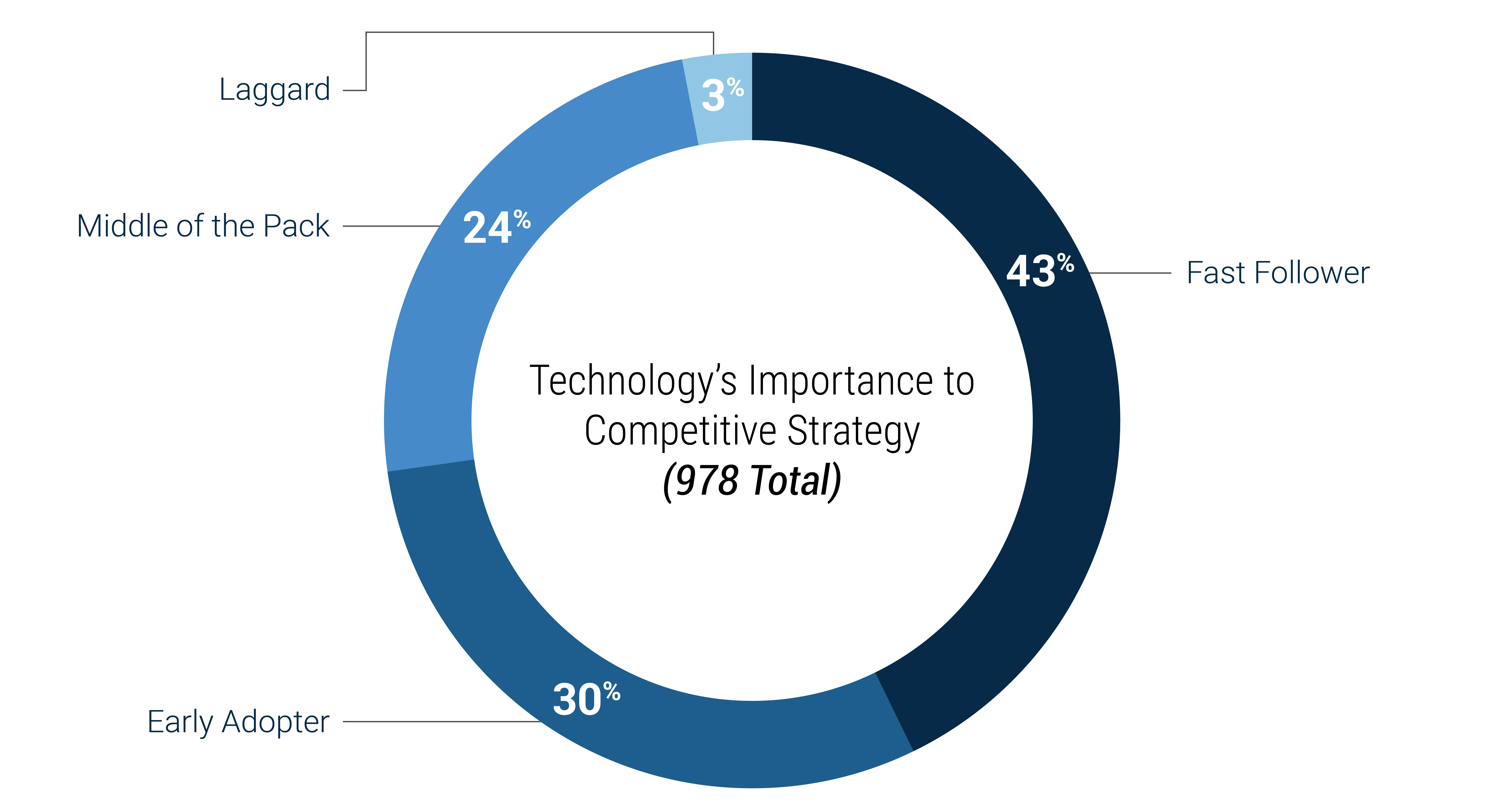 Shipping and logistics companies’ organizational approaches to technology adoption.