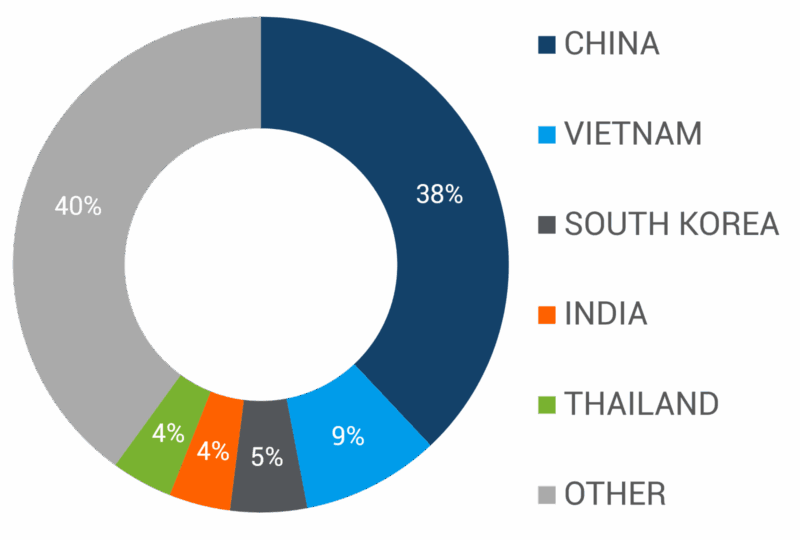 Graph depicting top countries of origin for U.S. container imports in 2024.