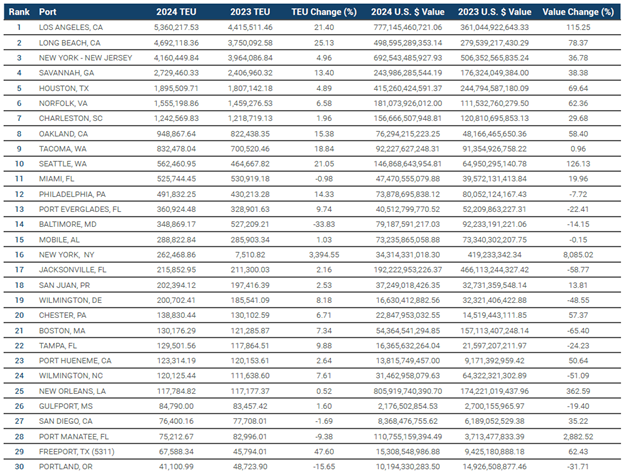 U.S. port data rankings by container volume
