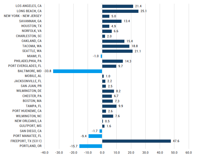 U.S. port data volume changes 2023-2024