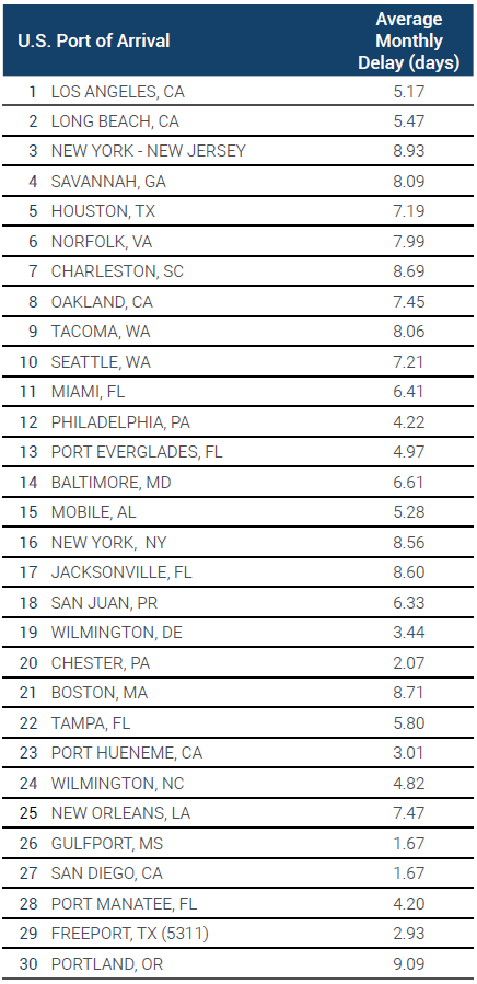 U.S. port data shipment delay chart