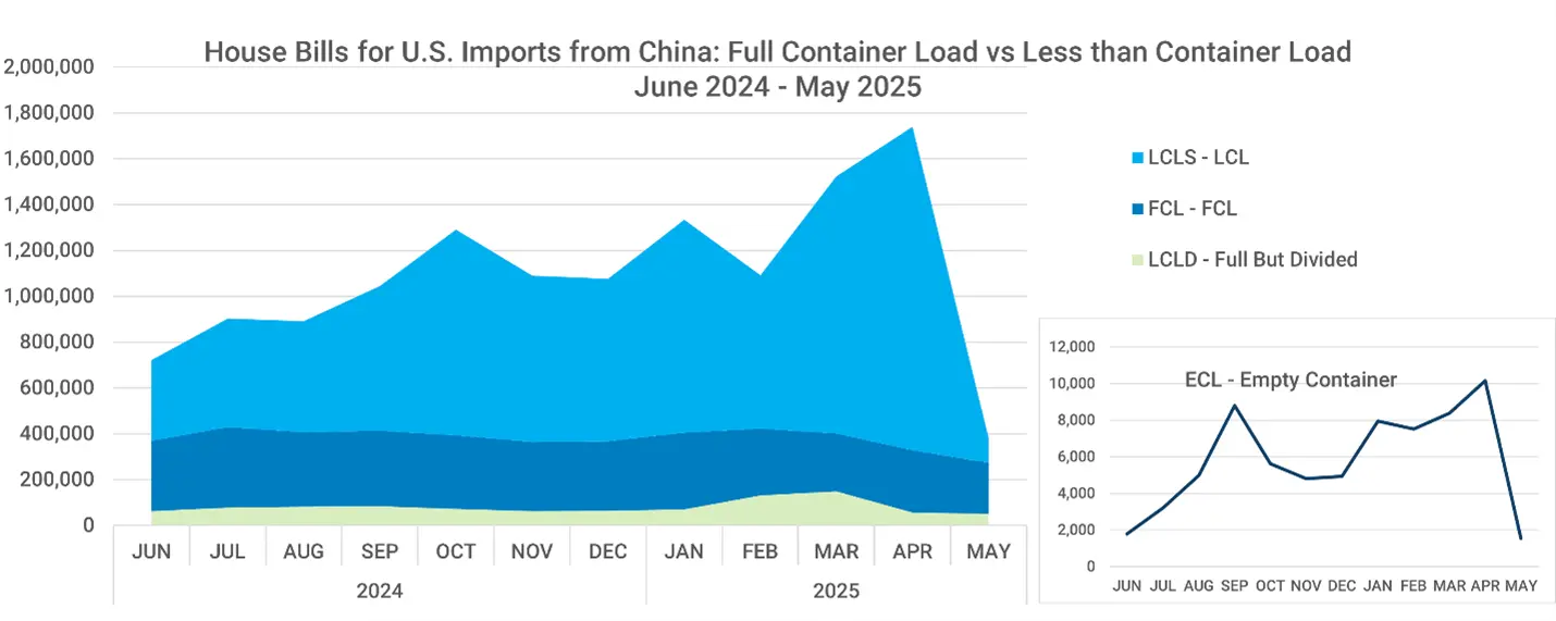 Graph depicting full vs partial container loads of shipments from China for 12-months ending May 2025. 