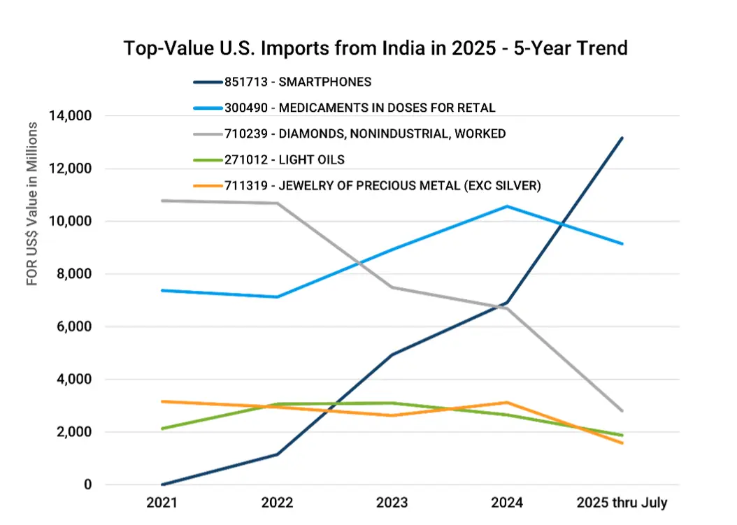 Chart depicting Five-Year Trend in 2025's Top 5 U.S. Imports from India by Value.