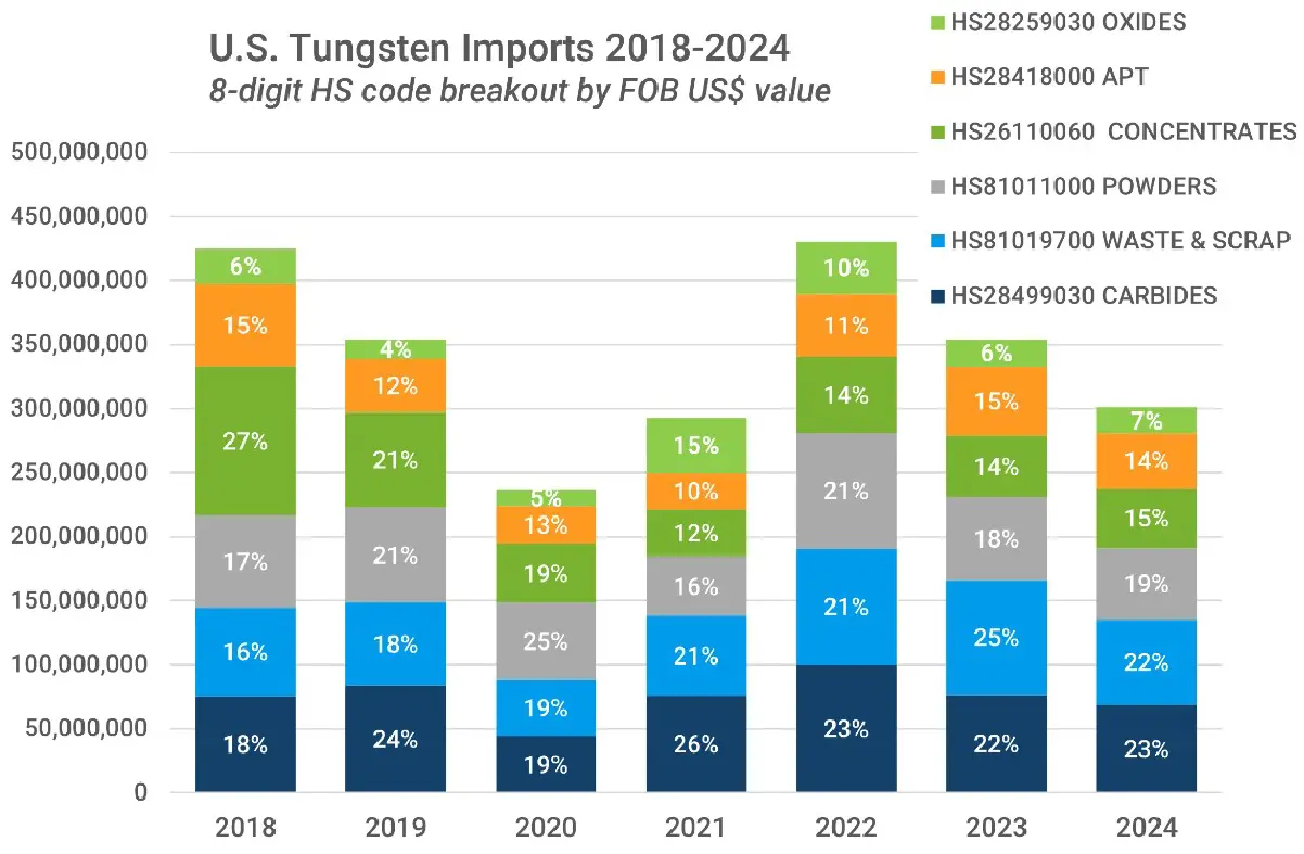 Visualization of top countries supplying tungsten materials to the U.S. in 2018 and 2024. 
