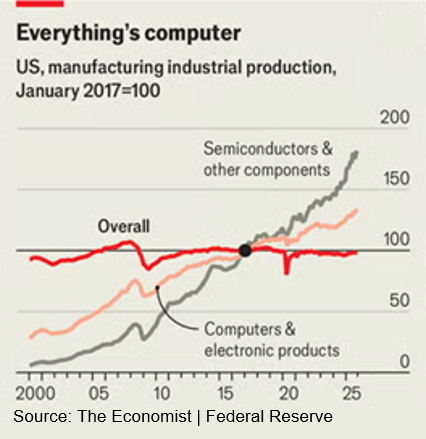 Graphic depicting the change in U.S. manufacturing production from 2000 through 2025, against a 2017 baseline.