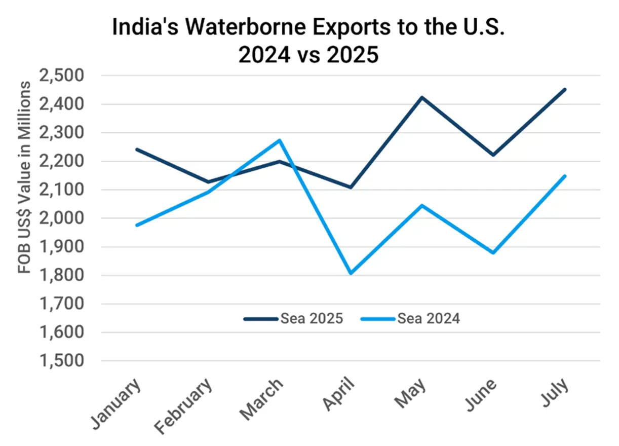 Chart comparing the monthly FOB US$ value of India’s waterborne exports to the U.S. from January through July in 2024 and 2025.