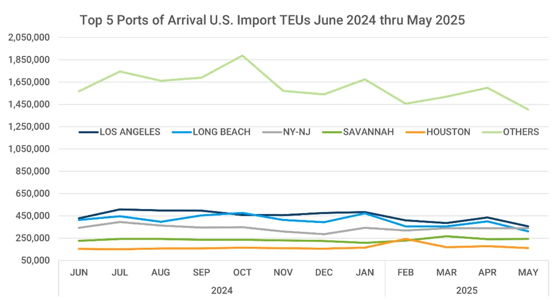 Graph depicting top 5 ports of arrival for U.S. import TEUs June 2024 through May 2025.
