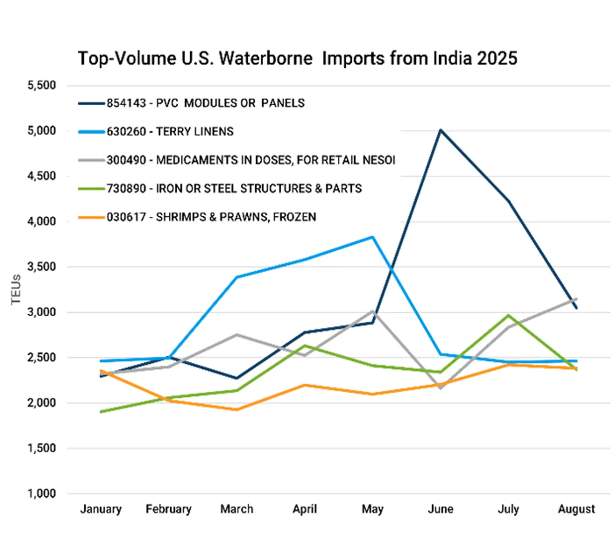 Graph depicting the monthly value of the top 5 U.S. waterborne imports from India, January through August 2025.