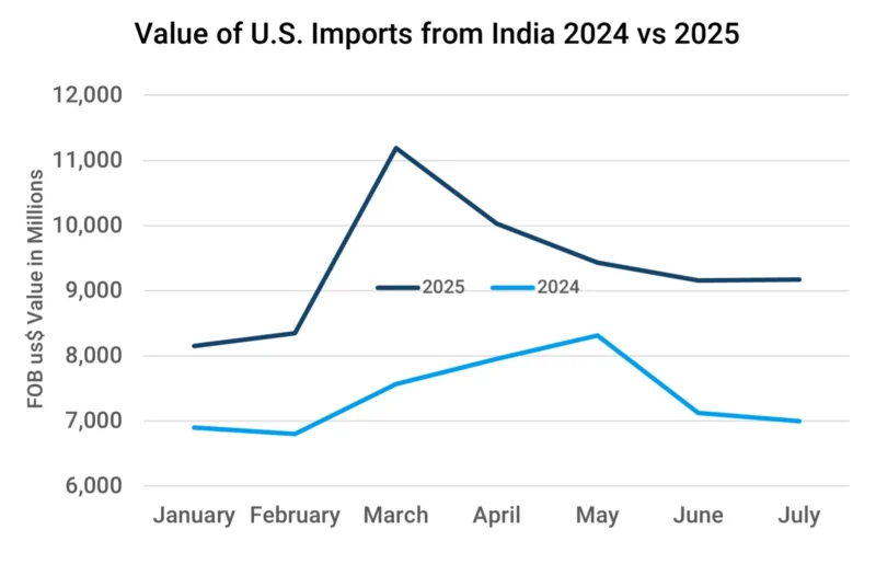 A graph showing the Comparison of Monthly FOB US$ Value of U.S. Imports from India, January through July 2024 vs 2025.