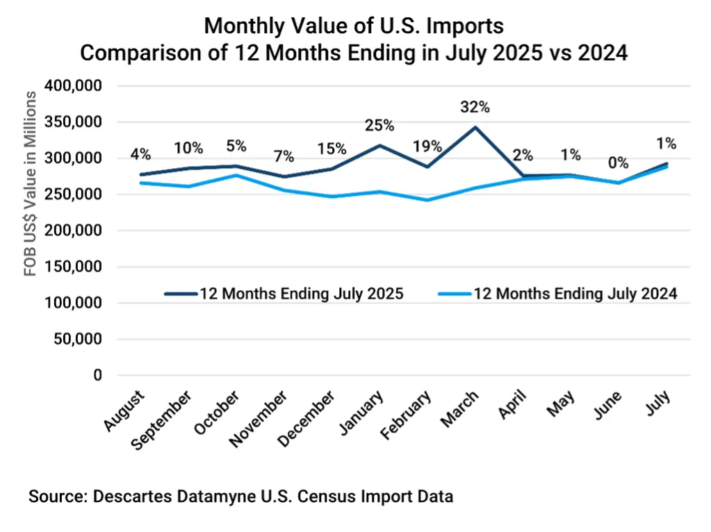 Graph showing the Monthly Value of U.S. Imports Peaks in March