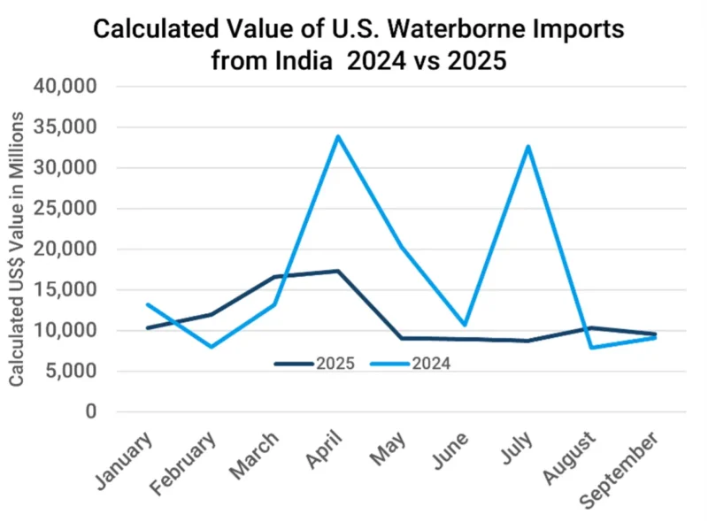 Graph depicting Comparison of Monthly Calculated Value of U.S. Waterborne Imports from India, January through September 2024 vs 2025.