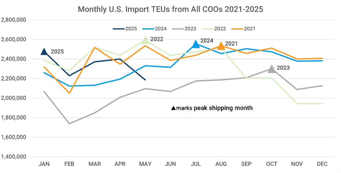 Graph depicting the monthly U.S. import TEUs from all countries of origin for 2021 through 2025. 