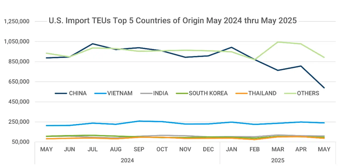 Graph depicting monthly import TEUs for the top 5 countries of origin from May 2024 through May 2025.