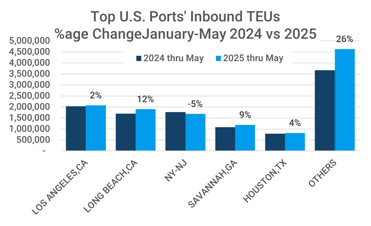 Graph depicting the year-over-year change in import volumes at top U.S. ports, May 2024 vs. May 2025.