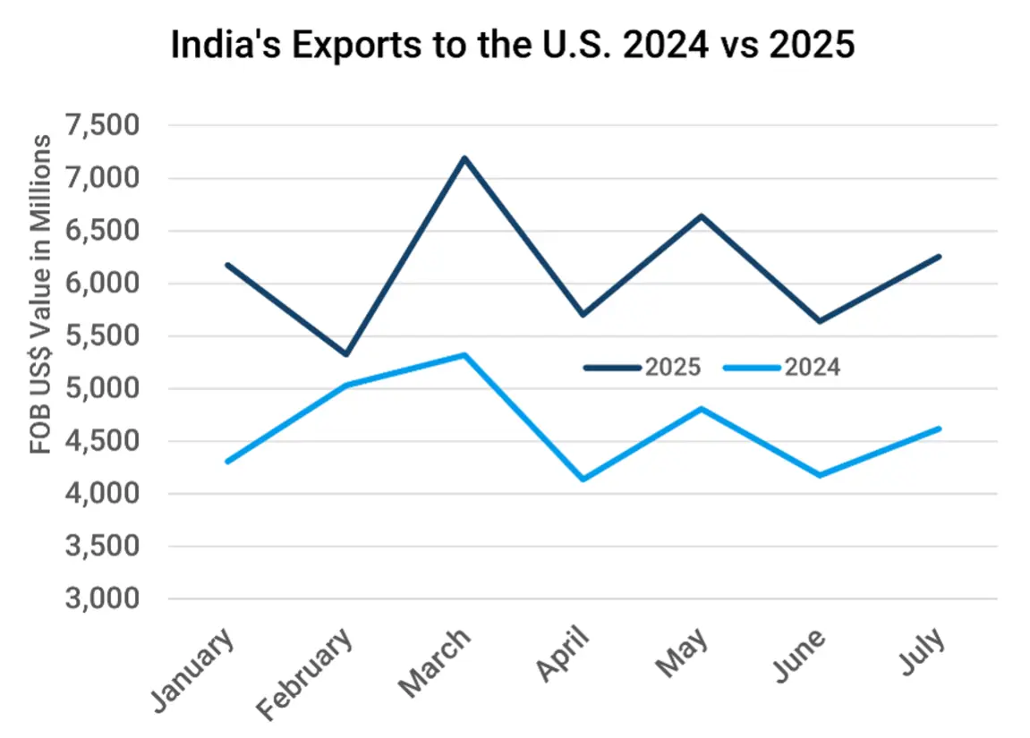 Graph shows Comparison of Monthly FOB US$ Value of India's Exports to the U.S. January through July 2024 vs 2025.