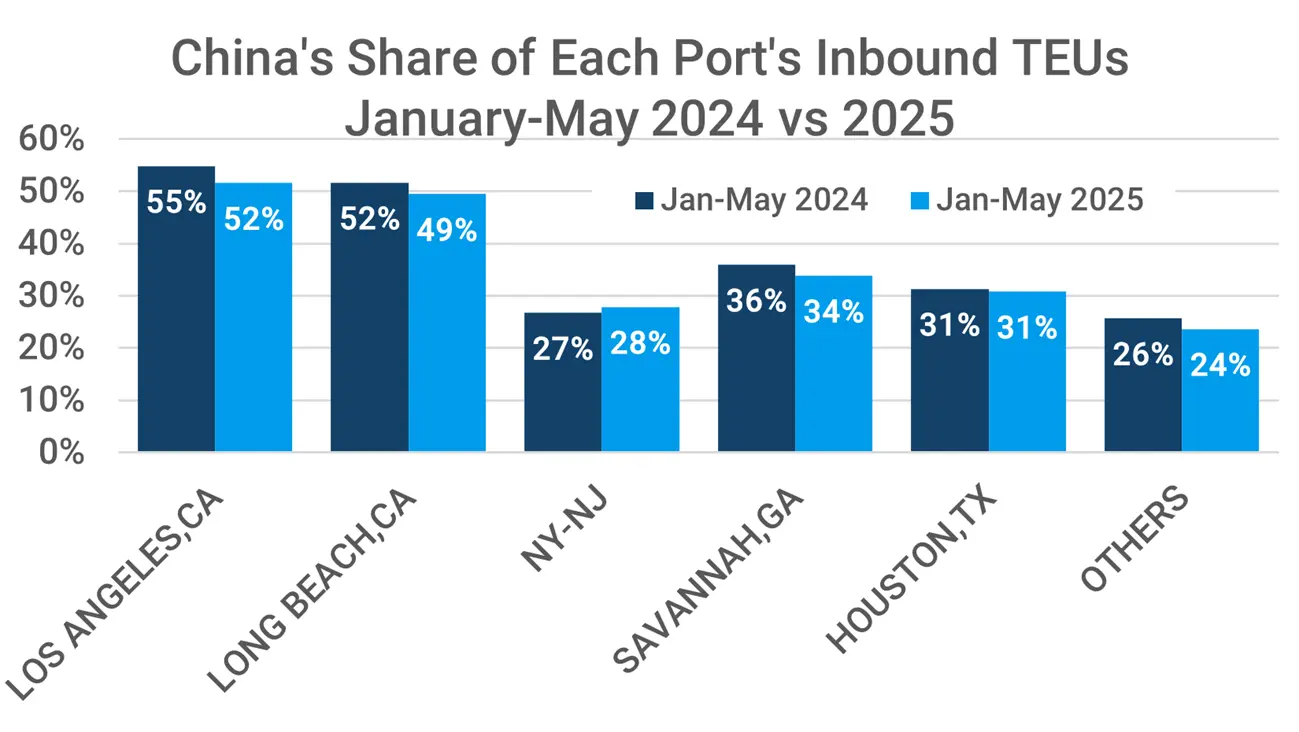 Graph depicting China’s share of top port’s inbound TEUs January-May 2024 vs 2025.