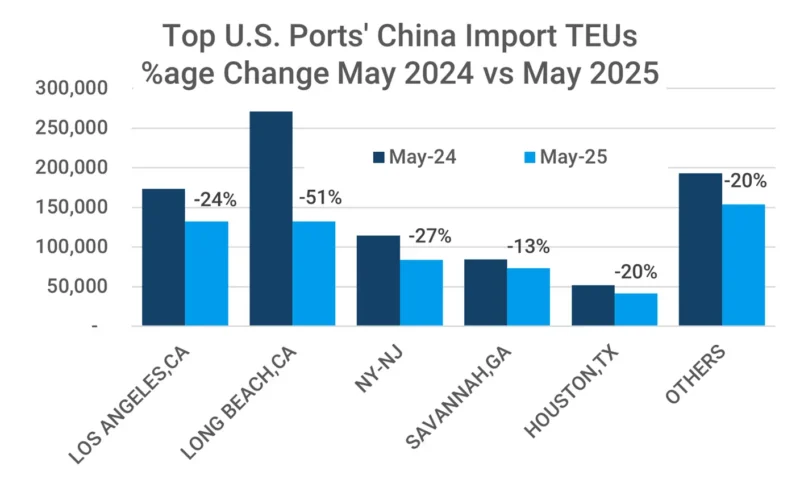 Graph depicting year-over-year change in import volumes from China at the top ports year-to-date 2025. 