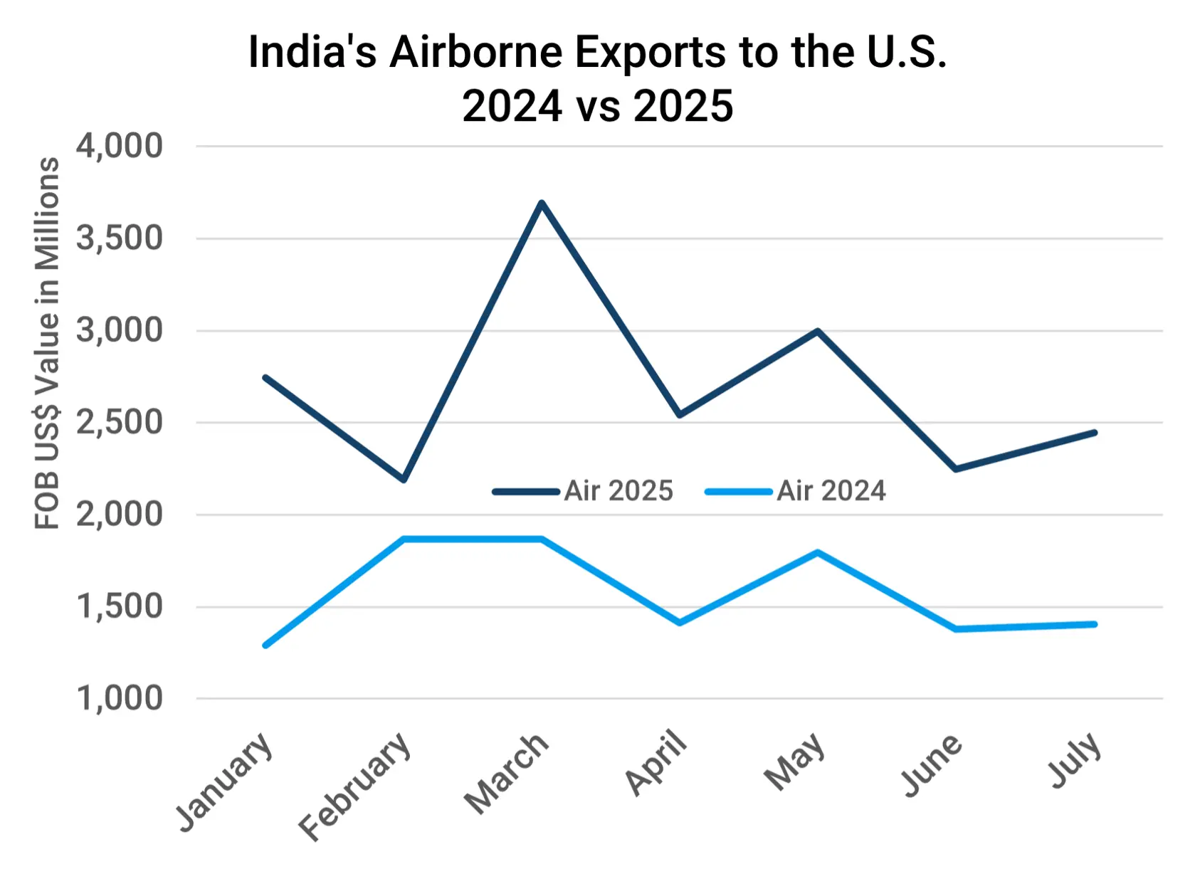 Graph comparing the monthly FOB (US$) value of India’s airborne exports to the U.S. from January to July in 2024 and 2025.