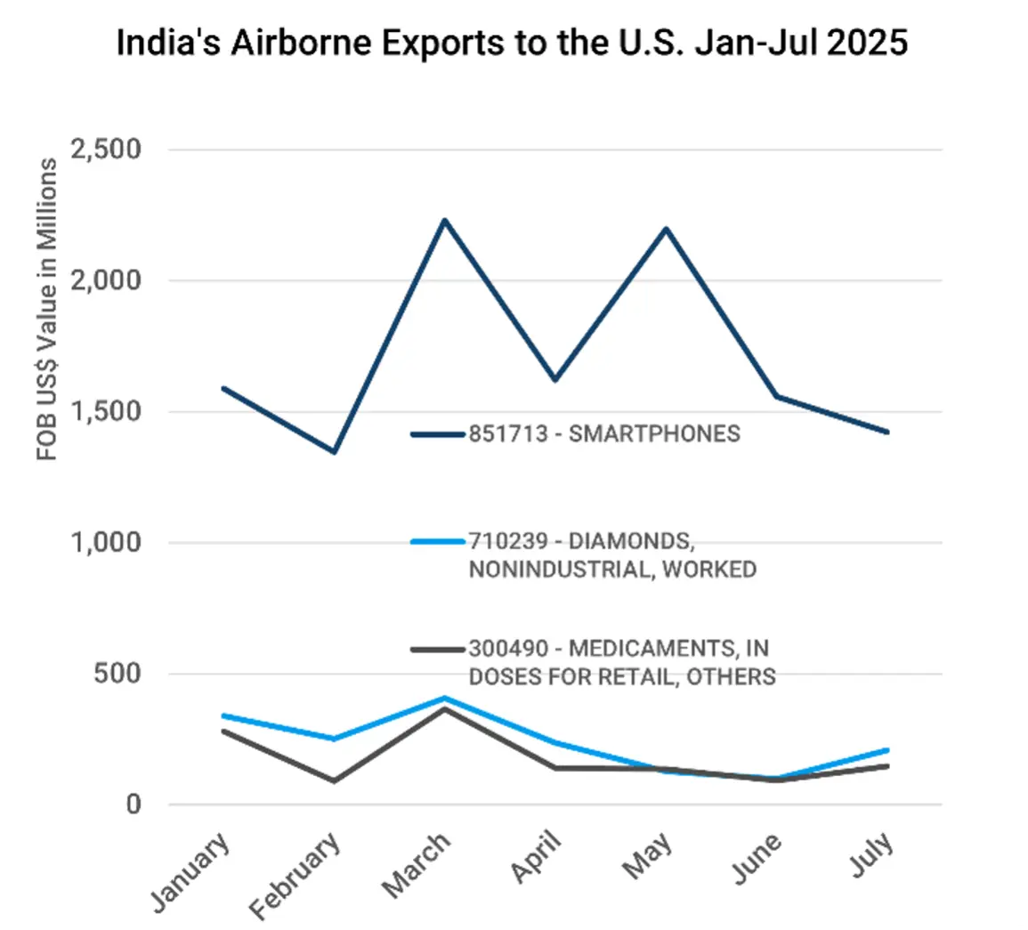 Graph showing the monthly value of India's top 3 airborne exports to the U.S. from January to July 2025.