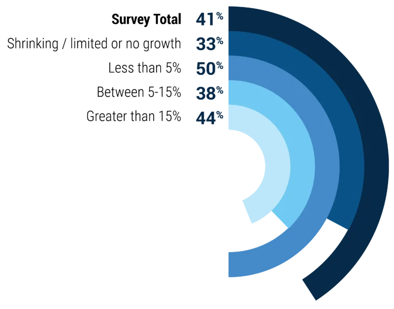 2-year growth forecast of shipping and logistics companies.