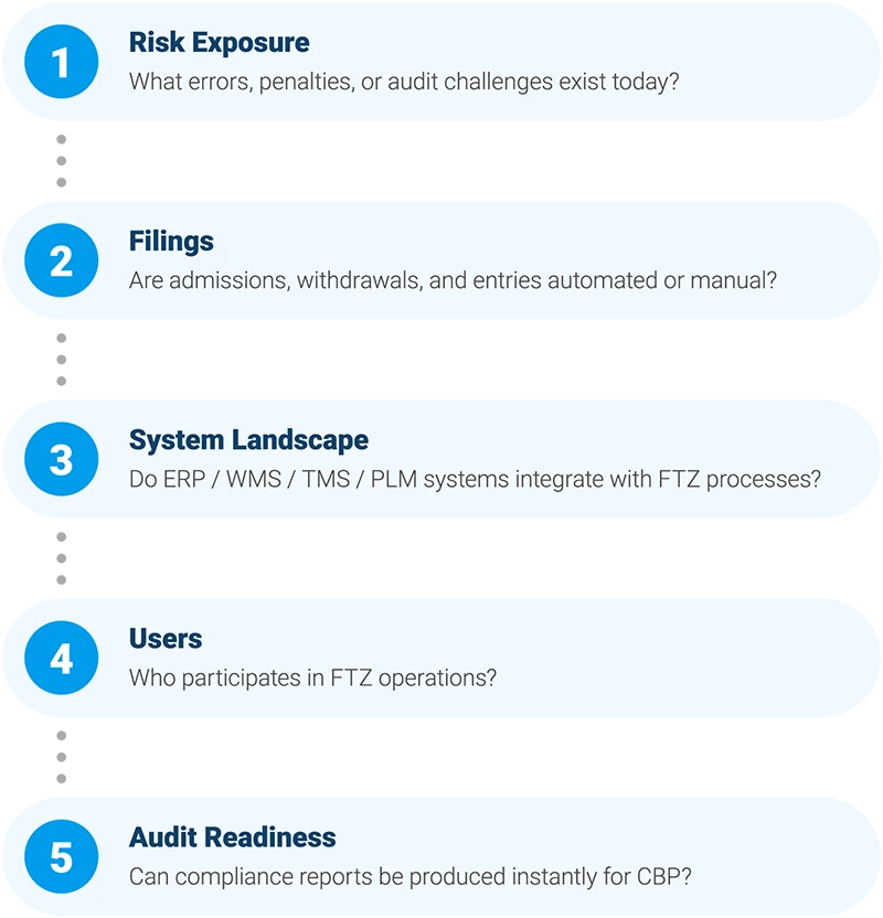 FTZ Software Need Assessment
